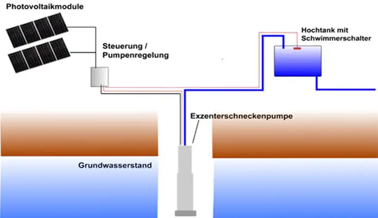 Solare Pumpensysteme Neumarkt